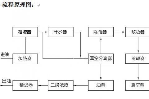 ZJD光滑油滤油机工作道理