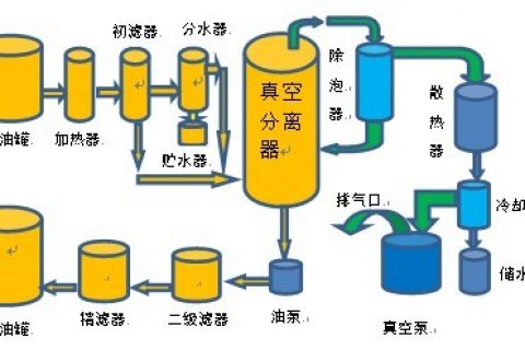 光滑油液压油脱水净油设备工作道理概述